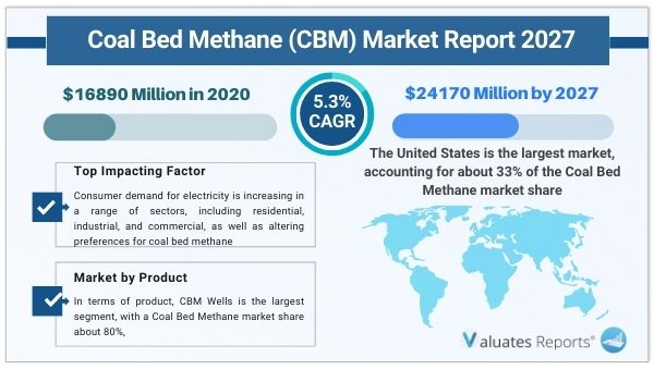 Coal Bed Methane (CBM) Market